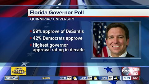 Poll: Governor Ron DeSantis receives highest approval rating of any Florida governor in a decade