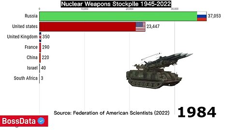 Top 10 Country with Biggest Nuclear Weapon 1945-2022 | World Data | Chart Graphic