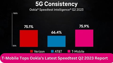 T-Mobile Tops Ookla’s Latest Speedtest Q2 2023 Report-World-Wire