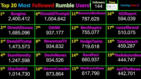 LIVE Most Followed Rumble Accounts! Top 20 creator follower counts! Users @Bongino, Trump, Dinesh +…