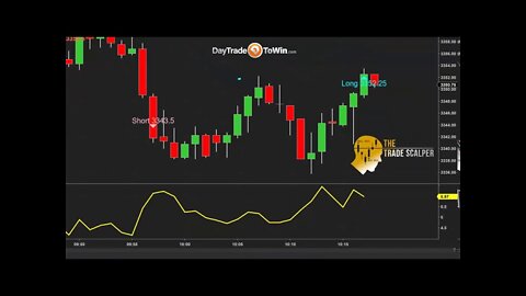 Trading Profits - Stops - Indicators - Results - Learn Price Action