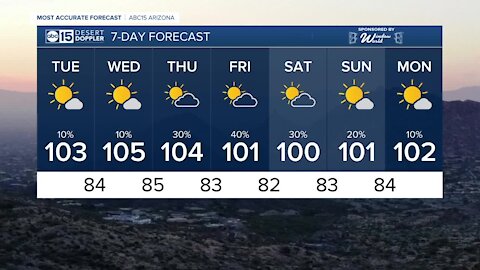 MOST ACCURATE FORECAST: Low storm threat as temperatures heat back up