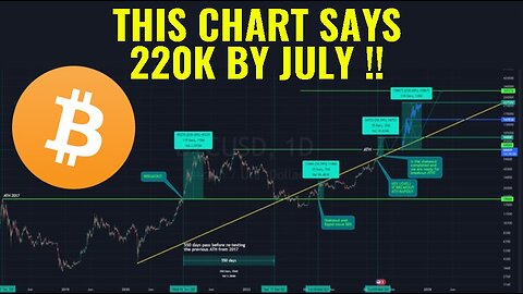 Bitcoin: 220k By July ? YES REALLY !!