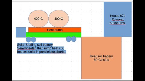 double sterling moto + 80*C heat soil + 76 houses heated