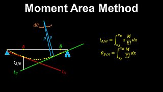 Moment Area Method, Beam Deflection - Structural Engineering