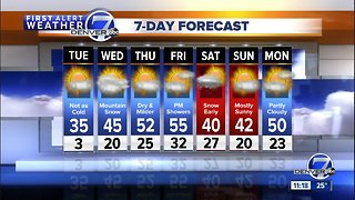 Chilly, sunny across Colorado today, with warmer weather on the way for Denver