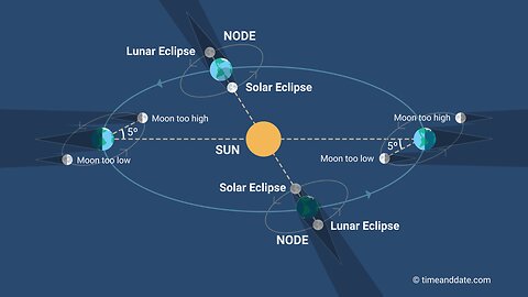 Le eclissi Solari e Lunari DOCUMENTARIO cos'è un'eclisse solare?quanti tipi di eclissi solari ci sono?quante se ne verificano OGNI ANNO?quante se ne sono verificate nel passato? l'analisi del fenomeno dal punto di vista scientifico