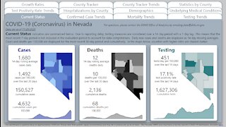 Nevada COVID-19 update for Nov. 29
