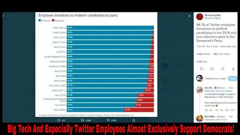 98.7 % Of Twitter Employees Donated Money To The Democratic Party! Big Tech Bias?