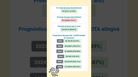 Iota previsão de Preço até 2028 será que vale a pena investir nessa Cripto Moeda chamada iota?