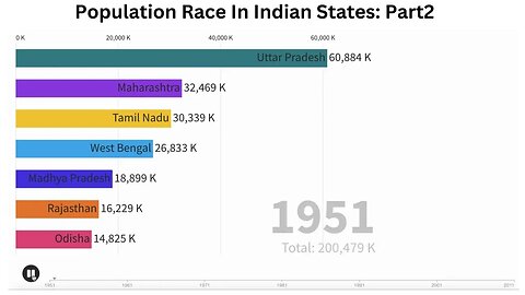 Population Race In Indian States : Part2