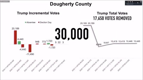 There was Fraud in Georgia's Election, they can prove it with Data and because they can prove it …