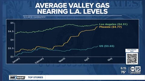 Phoenix-area gas prices matching California statewide average