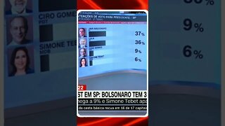 Quaest para presidente em SP: Bolsonaro tem 37%; Lula, 36% | @SHORTS CNN