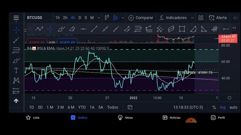 PLANTÃO CRIPTO NA ÁREA - RSI DO BTC EM POSSÍVEL REGIÃO DE RESISTÊNCIA - 12/01/2022