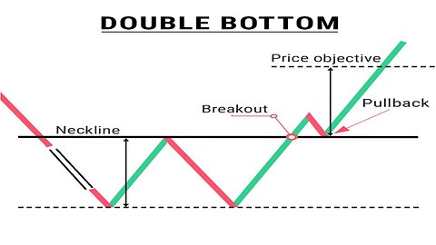 Double Bottom Chart Pattern | Price Action Trading
