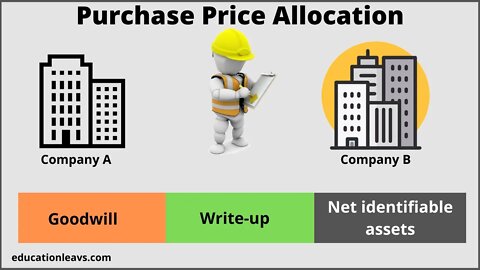 Purchase Price Allocation (PPA) | Components of PPA | Examples