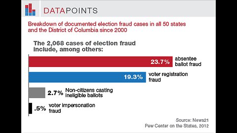 Proven Voter Fraud and Election Fraud Cases