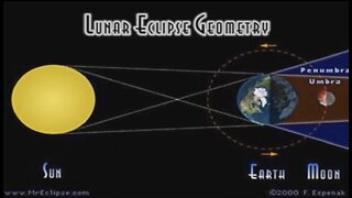 SHOULDN’T WE HAVE A LUNAR ECLIPSE EVERY MONTH?