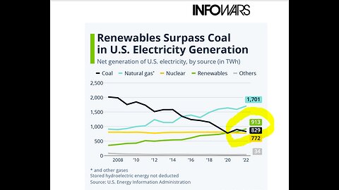RENEWABLE ENERGY SURPASSED COAL GENERATED ELECTRICITY IN 2022