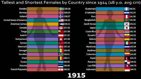 ♀️ Female Height | Tallest and Shortest Females by Country since 1914