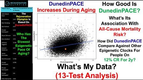 Attempting To Slow The Epigenetic Pace Of Aging (13-Test Analysis)