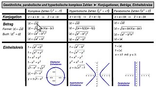 Hyperbolische und parabolische komplexe Zahlen ► Konjugation, Betrag und Einheitskreis