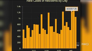 Florida sees jump in COVID-19 cases as state re-opens