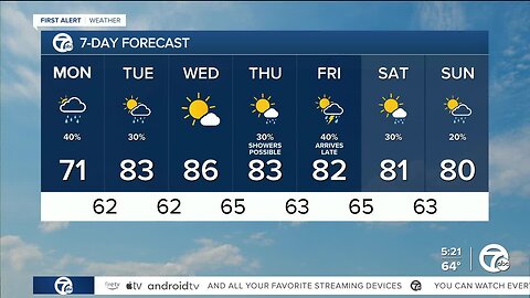 Detroit weather: Another mild day with a few showers