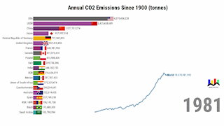 Annual CO2 Emissions Since 1900