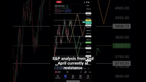 S&P 500 analysis update | #stocktrading #spx500 #shorts