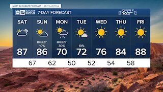 FORECAST: Saturday has cooler temperatures with a Valley high of 87