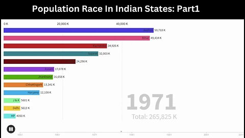 Population Race In Indian States : Part1