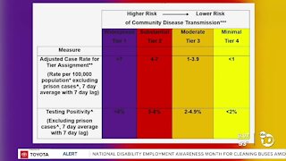 Tier update for San Diego County expected today