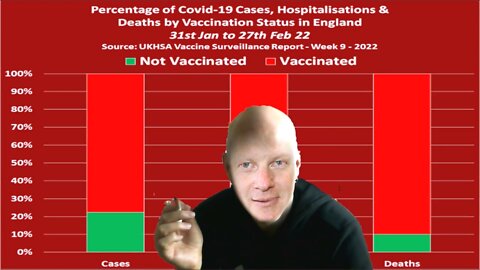 9 out of 10 COVID deaths are vaccinated in England VACCINE GENOCIDE! IMPORTANT! SPREAD!