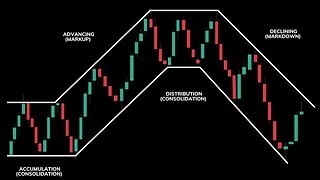 The 4 Market Phases in Trading