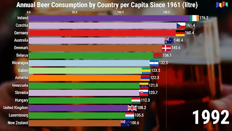 Annual Beer Consumption by Country per Capita since 1961