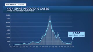 Average COVID-19 cases in Wisconsin have increased almost every day since late March