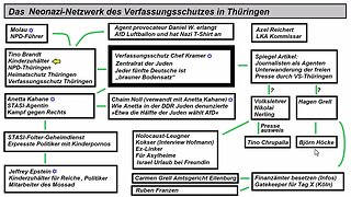 Das Neo-Nazi Netzwerk des Verfassungsschutzes Thüringen