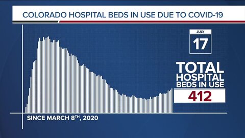 GRAPH: COVID-19 hospital beds in use as of July 17, 2020