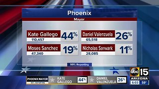 Phoenix mayoral race headed for run-off election