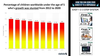 % of Children under age 5 - Growth Permanently Stunted - From 2012 to 2020