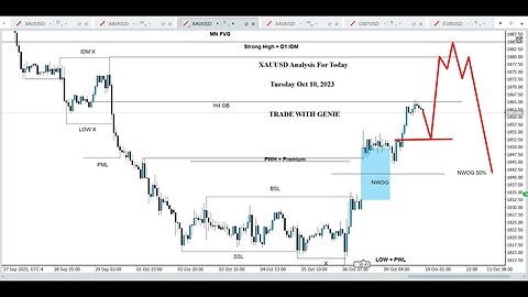 XAUUSD Analysis Today | Understanding Key Factors and Trends | 10 Oct 2023