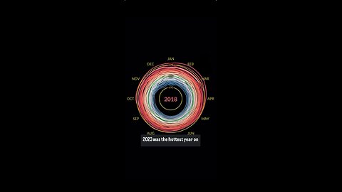 Which Year Is The Hottest Year ? 🤯