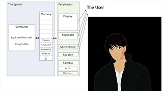 Overview of How Computers Work