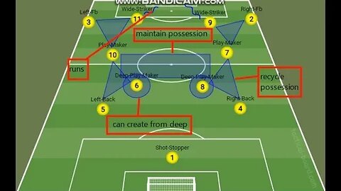 TACTICAL ANALYSIS OF POSSESSION SYSTEM | 4-2-2-2 FORMATION | HOW TO APPLY IT | SYSTEM OF PLAY PART1d