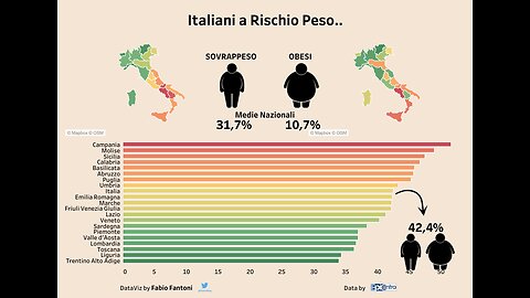 Obesità, la Campania maglia nera d'Italia.La percentuale di obesità infatti arriva al 18% e il tasso di sovrappeso della popolazione sfiora il 50%, soprattutto tra i giovani.In Italia più del 40% della popolazione è in sovrappeso
