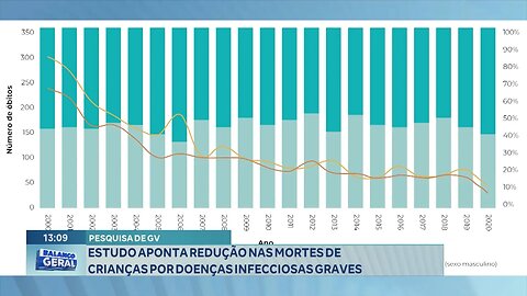 Pesquisa de GV: Estudo Aponta Redução nas Mortes de Crianças por Doenças Infecciosas Graves.