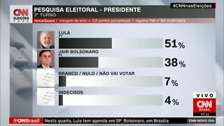 Pesquisa Quaest para presidente: Lula tem 45% e Bolsonaro, 33% | @SHORTS CNN