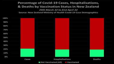 Over 80% of the COVID-19 deaths are vaccinated in New Zealand, Australia, England and Canada